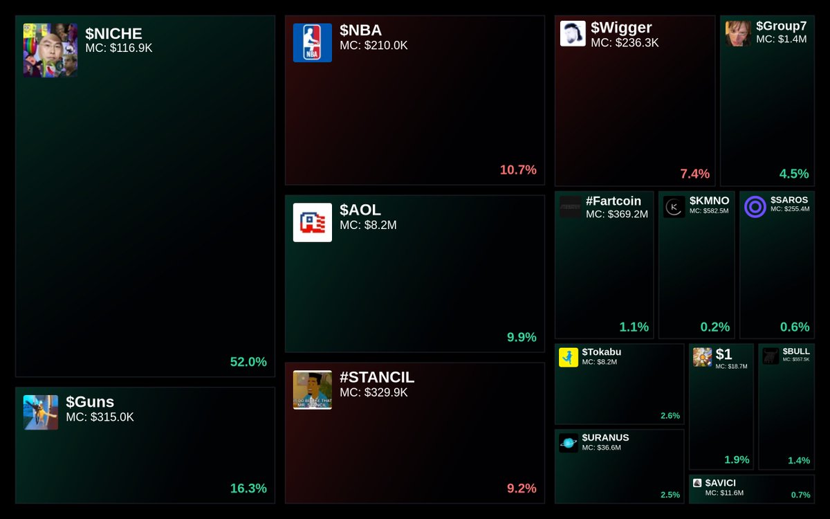 GlydoAlerts's tweet photo. Trending on https://t.co/ugPoOnWTIF $SOL Heatmap

1. $NICHE
2. $Guns
3. $NBA
4. $AOL
5. #STANCIL

Updated every 5 mins. https://t.co/bUritR26Is