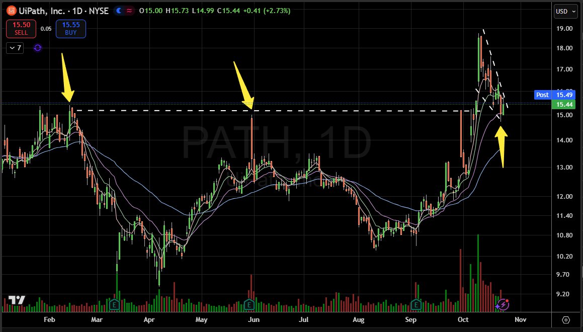 ShakePryzby1's tweet image. Do small caps get going or do they keep the strength in the behemoths? I am anticipating the behemoths, but its good to have a plan! Like this $PATH chart location on the falling wedge into prior macro resistance turned support area.