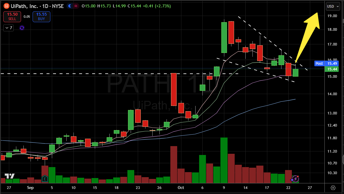 ShakePryzby1's tweet image. Do small caps get going or do they keep the strength in the behemoths? I am anticipating the behemoths, but its good to have a plan! Like this $PATH chart location on the falling wedge into prior macro resistance turned support area.