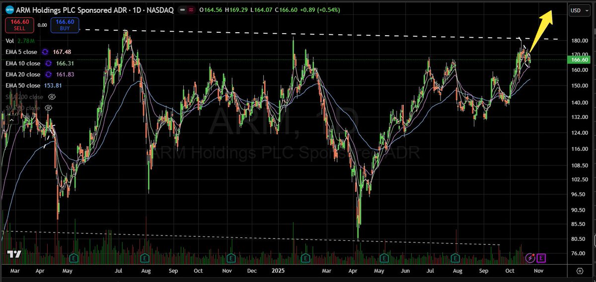 Shake Pryzby (@shakepryzby1) on Twitter photo $ARM is the type of base you look back on in 3 months at $250 and say "duh." Think I might have to buy some lotto earnings calls if this one goes inside & up tomorrow $ARM is the type of base you look back on in 3 months at $250 and say "duh." Think I might have to buy some lotto earnings calls if this one goes inside & up tomorrow
