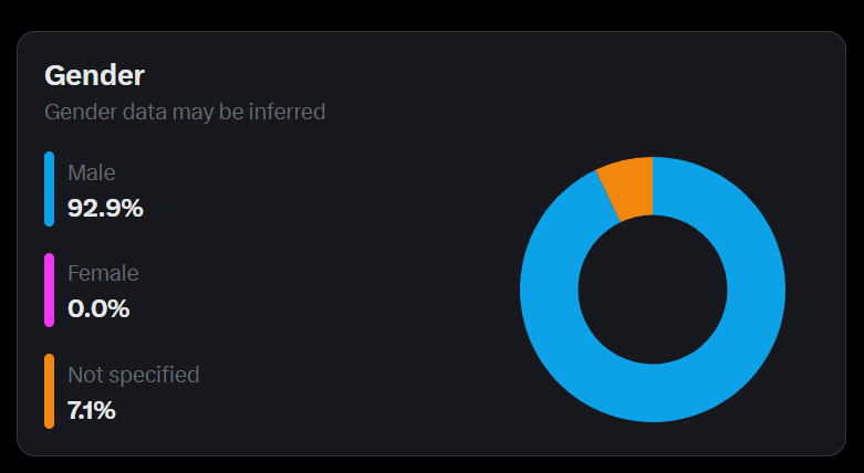 Lillykyu's tweet image. My acc analytics for likes vs replies.
There are a lot more women in this community than most people realize,
Don&apos;t let the weird people stop you from speaking.