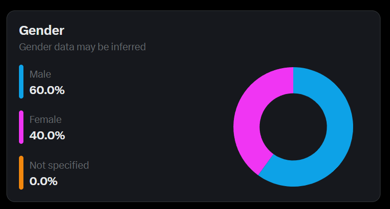 Lillykyu's tweet image. My acc analytics for likes vs replies.
There are a lot more women in this community than most people realize,
Don&apos;t let the weird people stop you from speaking.