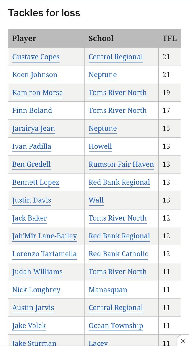 3rd in the shore for sacks and total tackles! 4th forTFLs! As a freshman!! Through 8 games! #agtg
<a href="/Trenton928/">Trenton Sherman</a> <a href="/TomLoy247/">Tom Loy</a> <a href="/TomLuginbill/">Tom Luginbill 🇺🇸 🏈</a> <a href="/PrepRedzoneNJ/">Prep Redzone New Jersey</a> <a href="/TheUCReport/">Billy Tucker</a>