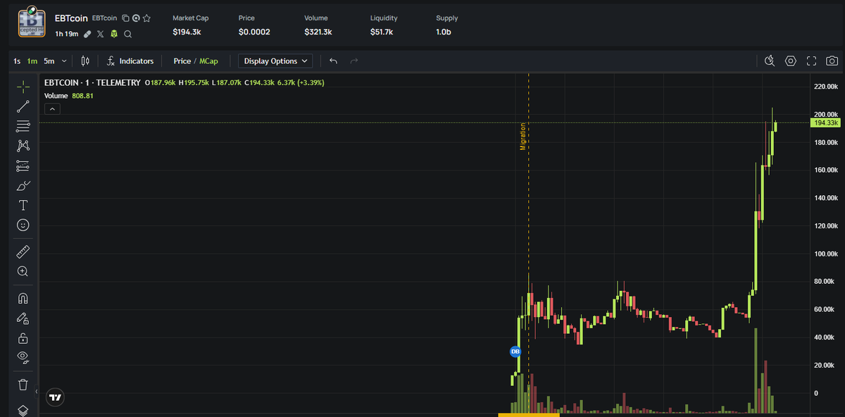 Royxxi88's tweet photo. 🚨 $EBTcoin ALERT: MILLIONAIRES BEING MADE! 🚨
15x gains and CLIMBING! 🎉
$12.9k → $194.4k
🎯 CA: FpX9AAto9yYGNFrauFY2K2Dcmd1YVGNs4faH42CLpump
While you're sleeping, #EBTcoin holders are PRINTING!
🎉 Don't miss out: https://t.co/5Be0vvli40
#SolanaNFTs #Solana #BuySignal https://t.co/oD3QlNl8XI
