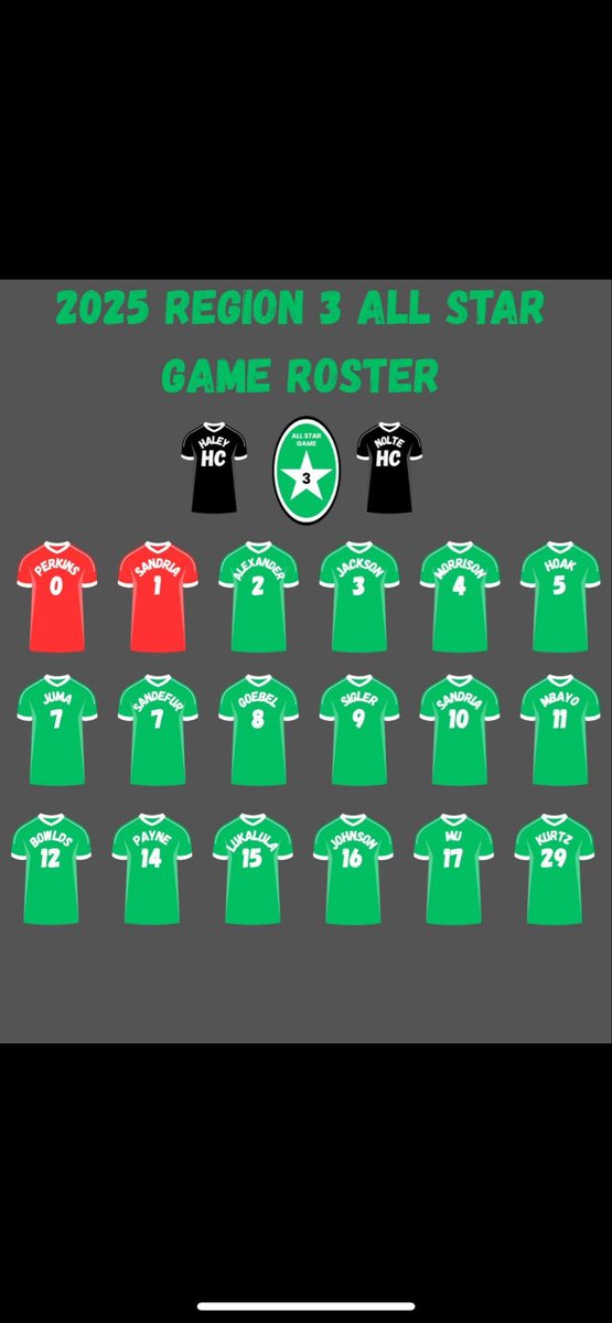 Congratulations to our players for making the 3rd Region All Star game.

Journey Bowlds
Jaden Sandria
Kayden Sandria

Go Eagles! 🦅 ⚽️