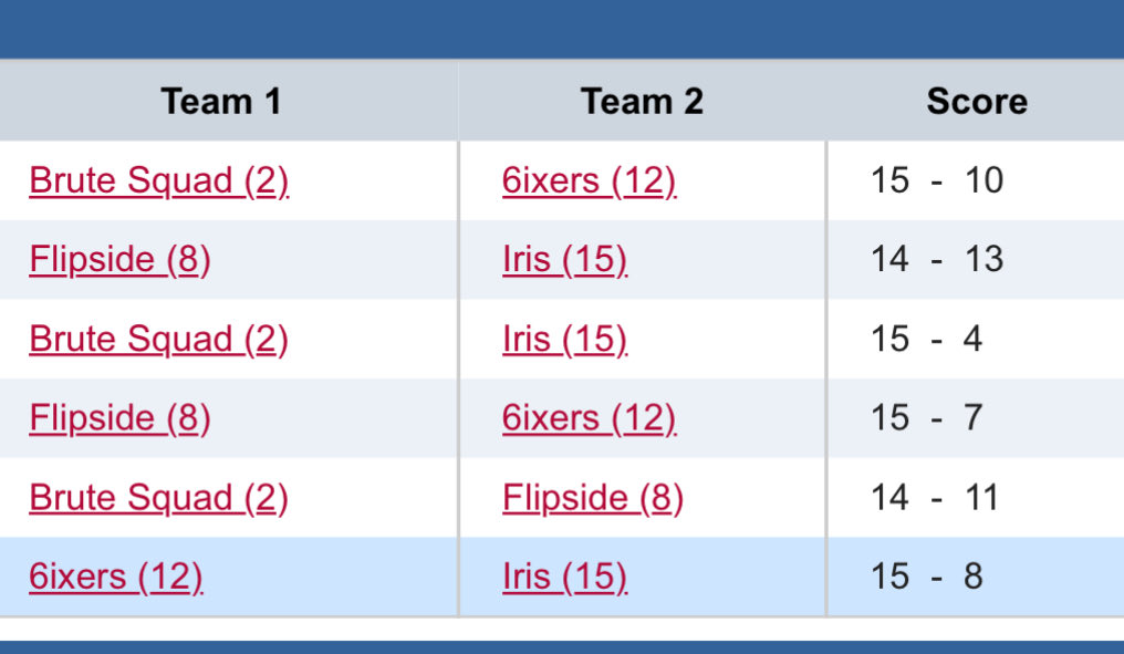 Iris s’incline 8-15 vs 6ixers.

Iris termine donc 4e du pool et est eliminée du championnat.

Iris jouera pour une place pro-flight demain.