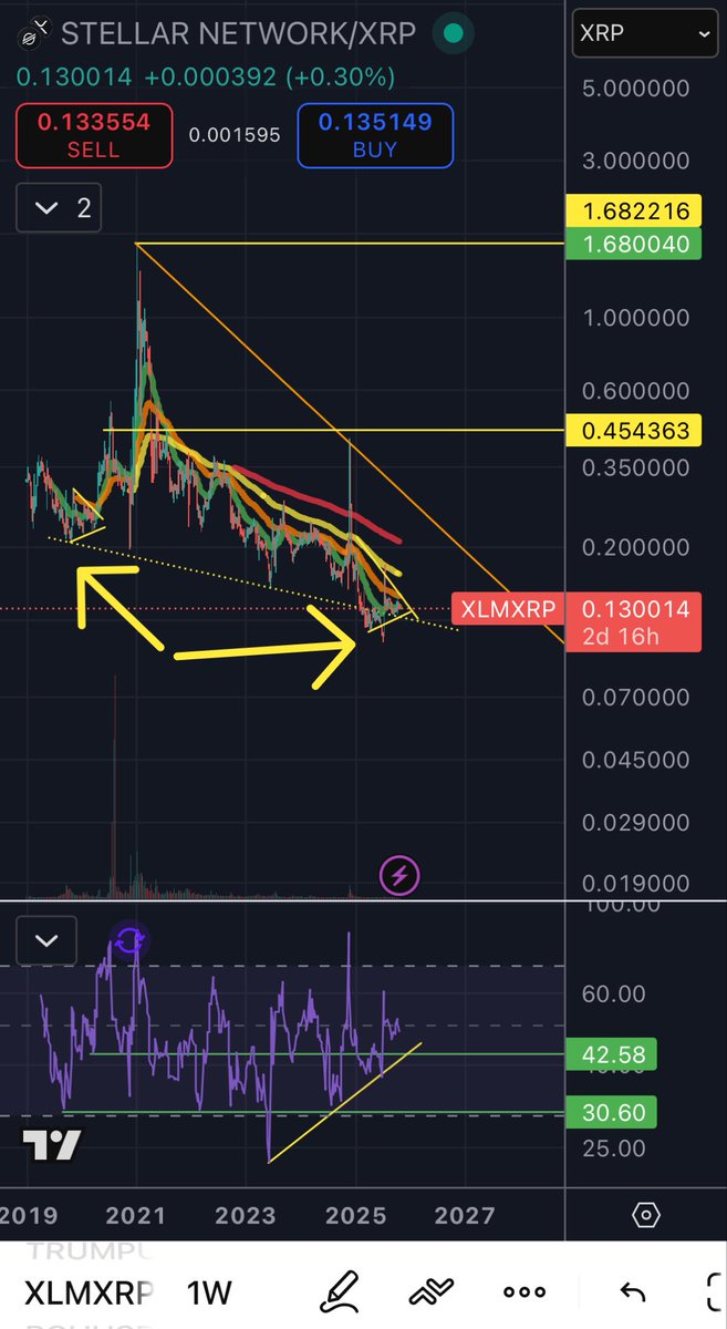 I have swapped ALL my #XRP into #XLM at these levels.  The name of the game is not $$ it is the crypto pairs.  XLM is positioning to be bigger than XRP.  The trade is XRP to XLM to XRP to Silver to Gold.  Will end up with all 4 assets for the price of one.  Wish me luck 💕