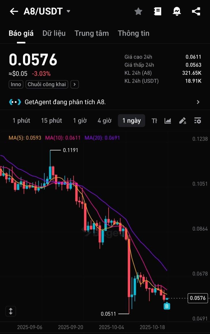 imkientrinh's tweet image. $RCADE bên Binance Alpha hôm qua được bơm

Tìm mấy con làm về Gaming mà múc

Mình vẫn ưu tiên $A8, entry này siêu đẹp rồi không cần bàn cãi

@Ancient8_gg đã list các sàn lớn, có @coinbase và @BithumbOfficial 

Em Kiên vẫn gom chờ list @Official_Upbit 

⚠️Lưu ý: thông…