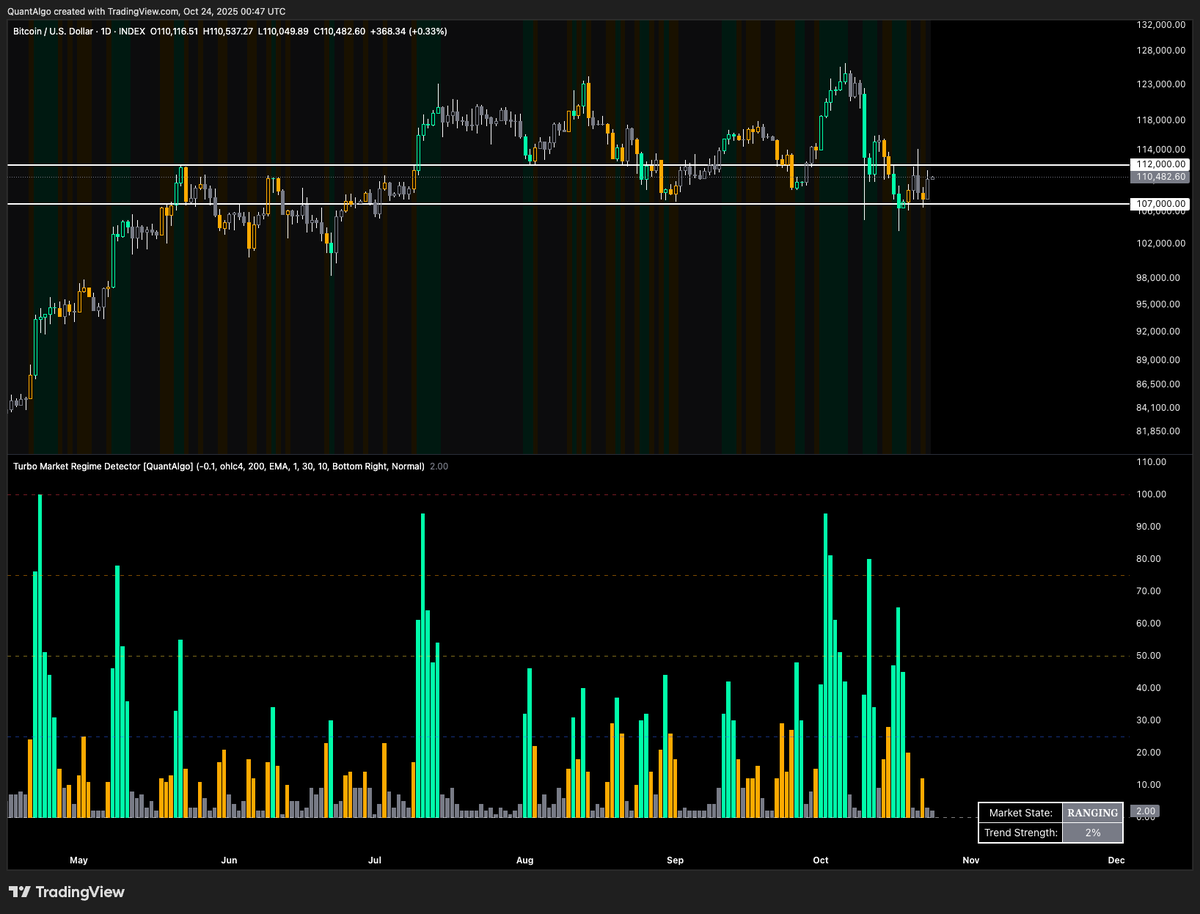 joinquantalgo's tweet image. Both BTC and ETH are back in a "ranging" phase.
Key support levels: $107k for BTC and $3,700 for ETH.
As mentioned in my previous analysis, there's no clear directional move yet. However, an upward move is more likely than a significant drop, imo.