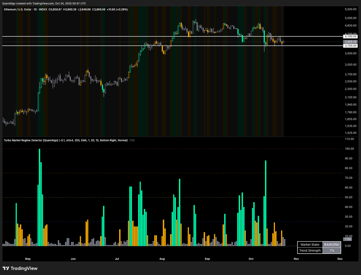 joinquantalgo's tweet image. Both BTC and ETH are back in a "ranging" phase.
Key support levels: $107k for BTC and $3,700 for ETH.
As mentioned in my previous analysis, there's no clear directional move yet. However, an upward move is more likely than a significant drop, imo.