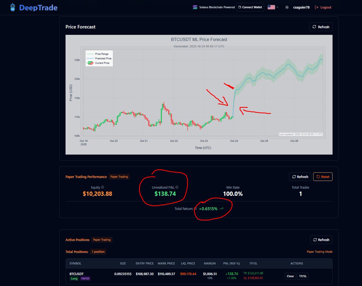 chilaxdev's tweet image. Outstanding 12 hour trade so far with AI
Its saying with 95% confidence #bitcoin will pump

i dont care what Cramer, Soros, Xi Jing Ping, Kim Yong Uhhhh or Putin with Trump says, if this AI is saying #BTC is going and "im 95% sure of it" you better beleive it cause it will happen