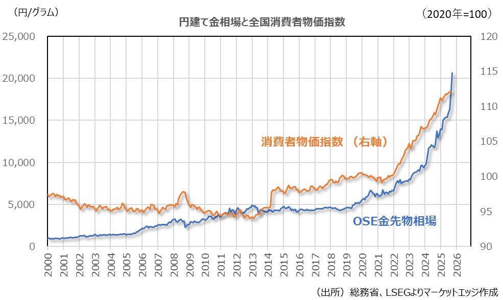 kosuge_tsutomu's tweet image. 日本の金価格と消費者物価指数
