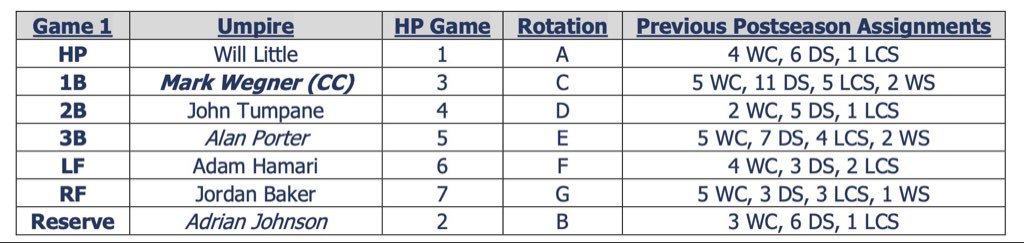Ump assignments for the World Series! 

Here is the correct call % and ranking behind the plate for each of them this season: 

Game 1- Will Little (93.0%- 30 of 83)
Game 2- Adrian Johnson (92.0%- 69 of 83) 
Game 3- Mark Wegner (93.1%- 28 of 83)
Game 4- John Tumpane (93.0%- 34 of