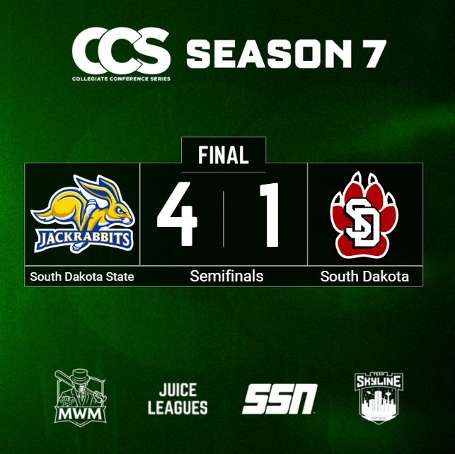 CollegiateCCS's tweet photo. #3 SOUTH DAKOTA STATE DEFEATS IN STATE RIVAL #2 SOUTH DAKOTA IN FIVE AND WILL ADVANCE TO THE CONFERENCE TOURNAMENT FINAL!

South Dakota State will take on #1 St Thomas in next week's championship! https://t.co/2PnArhfnqz