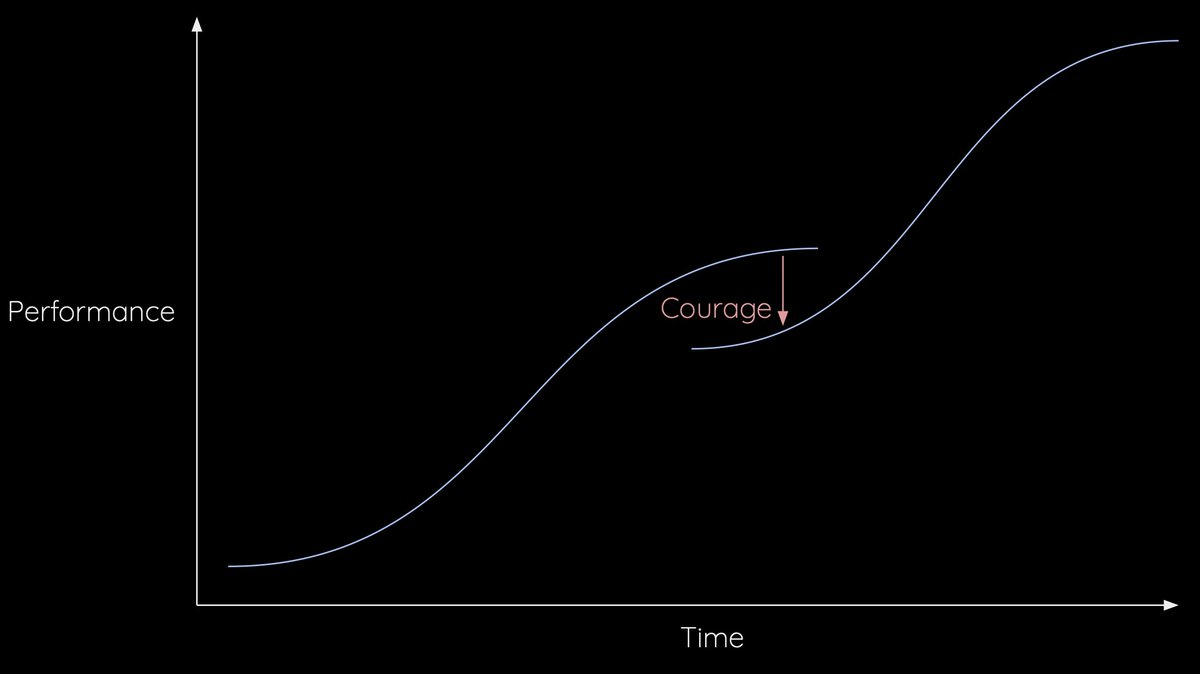 Few concepts have been as valuable to me as this one. Progress often looks and feels like regression in the short term.