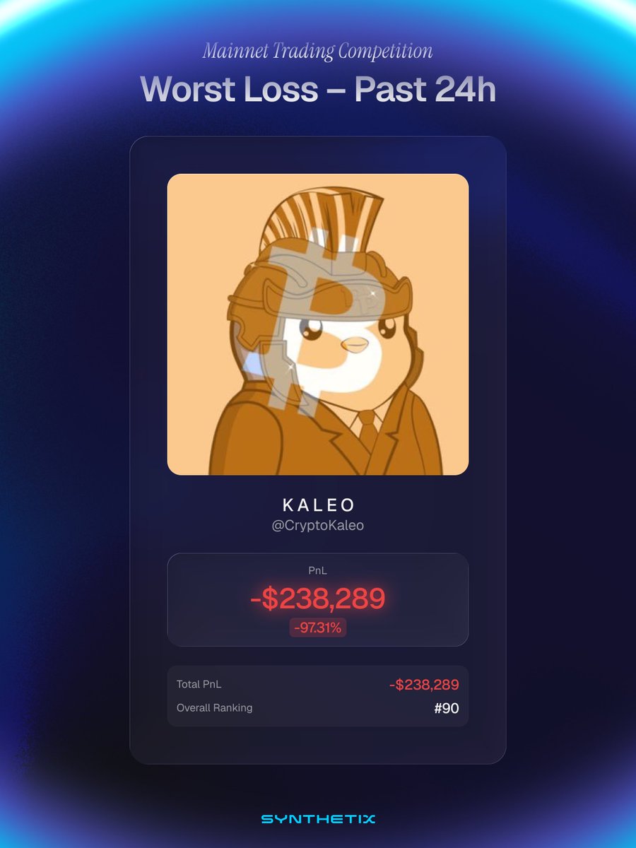 synthetix's tweet photo. Man down ☠️

@CryptoKaleo was $200k in the green, but a full-port, high-leverage trade has sent him back down to #90 spot on the leaderboard...

Don't count him out just yet - we have full faith that Kaleo can run it back turbo 📈 

Beware the power of leverage 👀 https://t.co/biaJf9LLtv