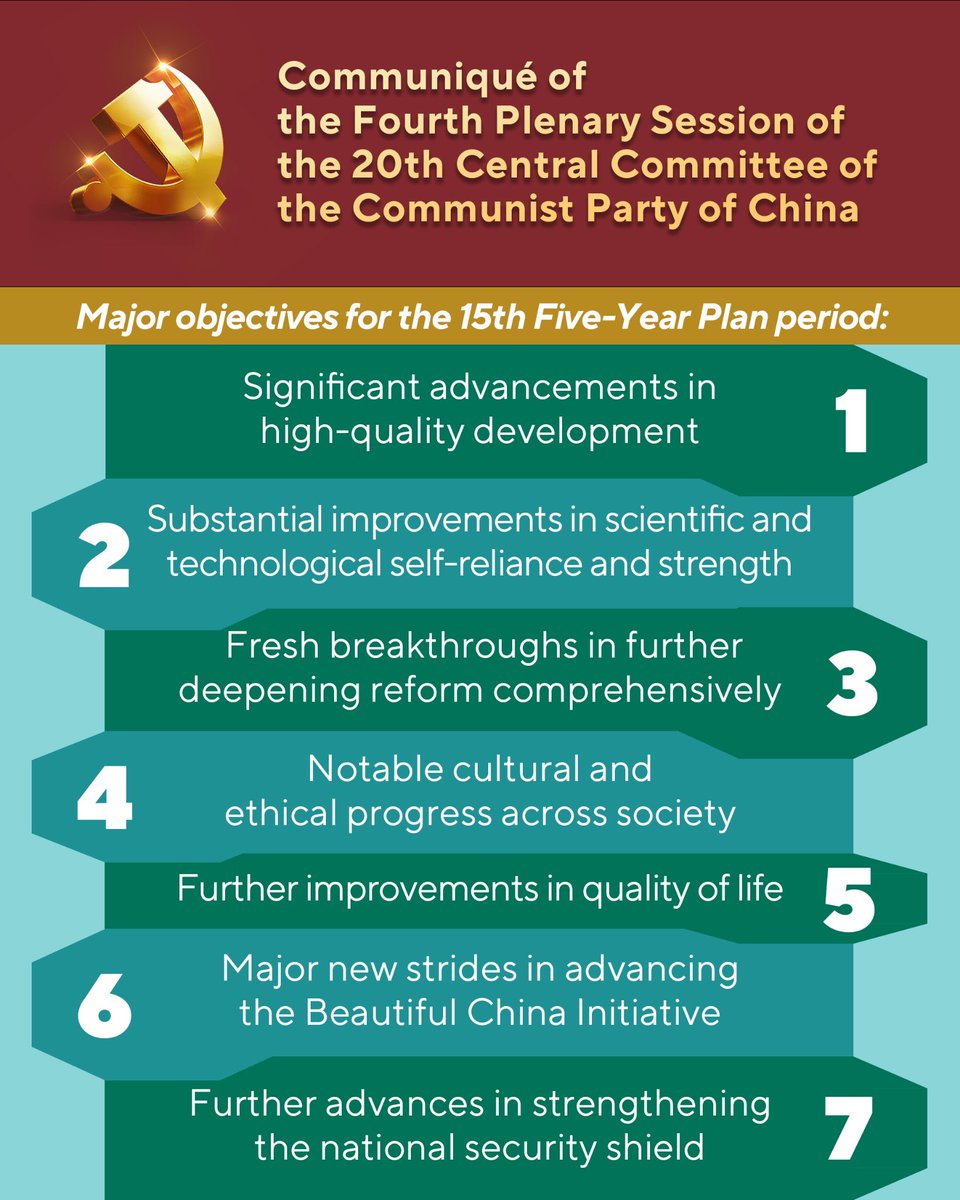 BeijingReview's tweet image. The 20th Central Committee of the Communist Party of China (#CPC) convened its fourth plenary session in Beijing from Oct 20 to 23.
The CPC Central Committee set the following major objectives for the 15th Five-Year Plan (2026-30) period: significant advancements in high-quality…