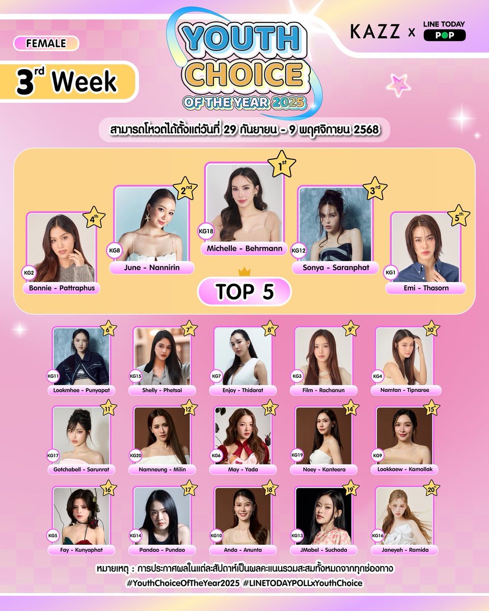 #Besties, a votação KAZZ Youth Choice of the Year 2025 está chegando ao fim no dia 09.11.25!

Vamos garantir que a Lookmhee (KG11) e a Sonya (KG12) tragam mais dois troféus para casa!

----------------------

🗓️ PRAZO FINAL: 09.11.25
🗳️ TRÊS FORMAS DE VOTAR (E PORCENTAGENS):

1️⃣