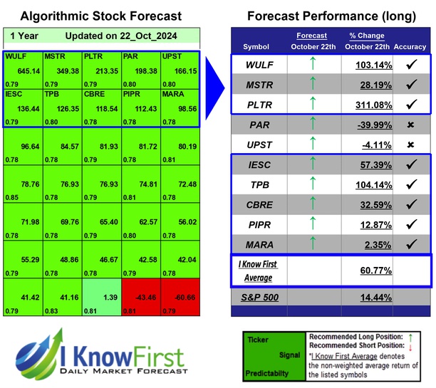 I Know First AI Powered Predictive Algorithm (@ikfadvisors) on Twitter photo Top Mid Cap Stocks Based on a Self-learning Algorithm: Returns up to 311.08% in 1 Year
iknowfirst.com/top-mid-cap-st…
#wulf #mstr #pltr #par #upst #iesc #tpb #cbre #pipr #mara #stocks #stockmarket #stocktrading #investing Top Mid Cap Stocks Based on a Self-learning Algorithm: Returns up to 311.08% in 1 Year
iknowfirst.com/top-mid-cap-st…
#wulf #mstr #pltr #par #upst #iesc #tpb #cbre #pipr #mara #stocks #stockmarket #stocktrading #investing