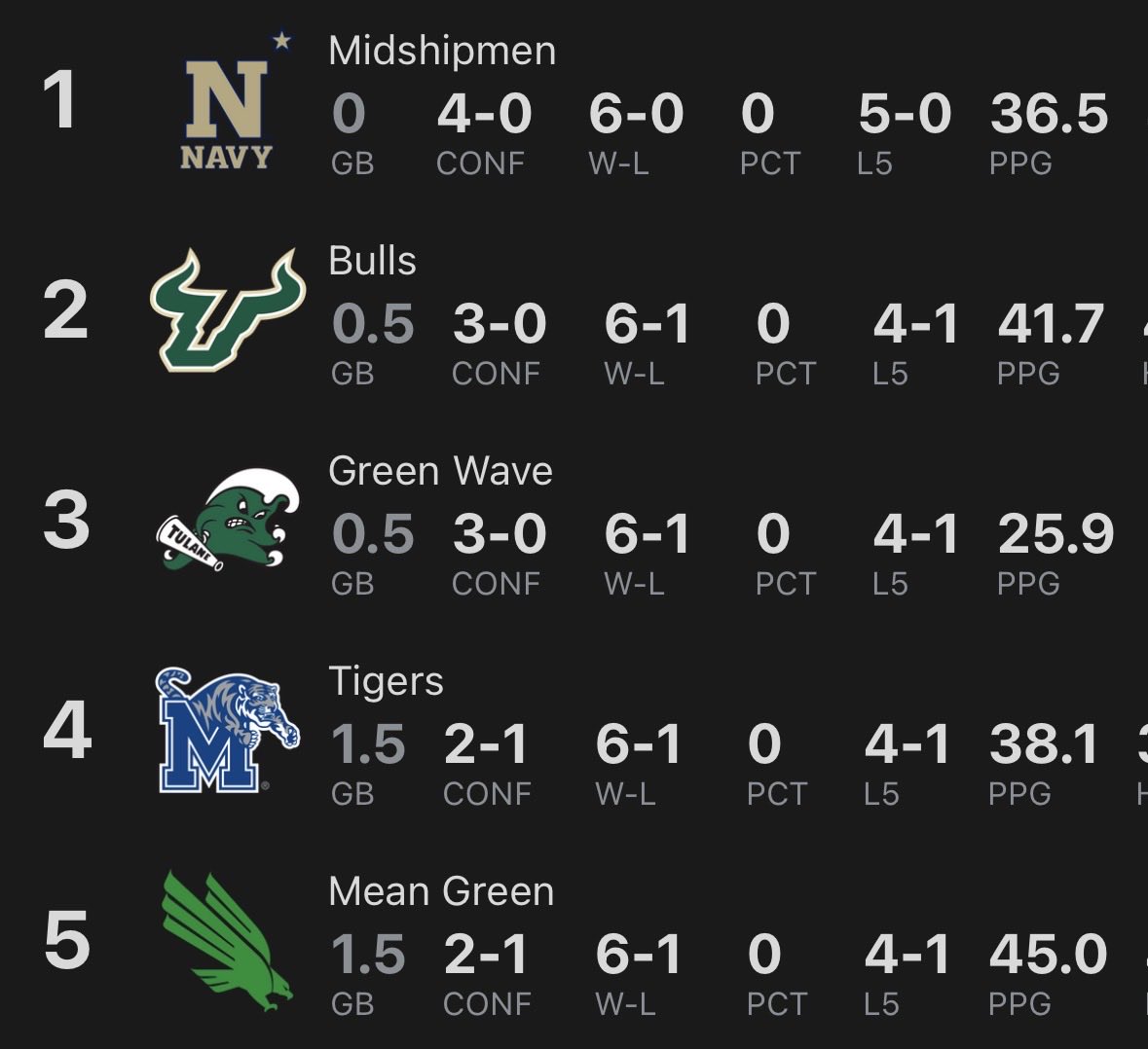 The American is cooking this season, actually a great GO5 conference