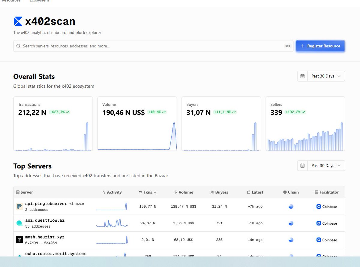 Hiện tại bên CT Tây đang shill một trend mới gọi là x402
nó cũng na ná như DeFAI hot một thời. 

x402 là một ý tưởng lấy cảm hứng từ HTTP 402 “Payment Required”. Thay vì dùng trong trình duyệt để báo “cần thanh toán”, nó được chuyển thành một layer thanh toán