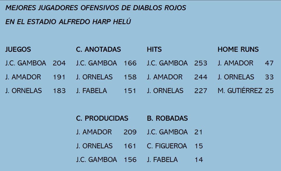 Juan Carlos Gamboa encabeza un buen porcentaje de estadísticas de los <a href="/DiablosRojosMX/">DiablosRojosMX</a> desde que llegaron al <a href="/HarpEstadio/">Estadio Alfredo Harp Helú</a>