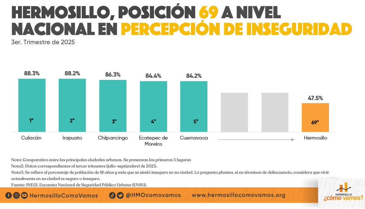 Hermosillo ¿Cómo Vamos? tweet media