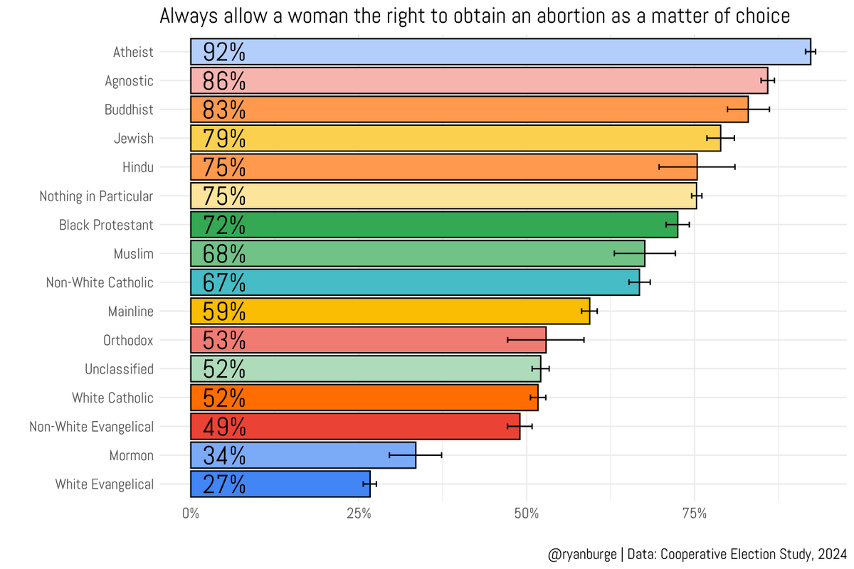 "Always allow a woman the right to obtain an abortion as a matter of choice"

There are only two religious traditions where a majority do not agree with this statement. 

Latter-day Saints at 34% agreement. 
White evangelicals at 27% agreement.