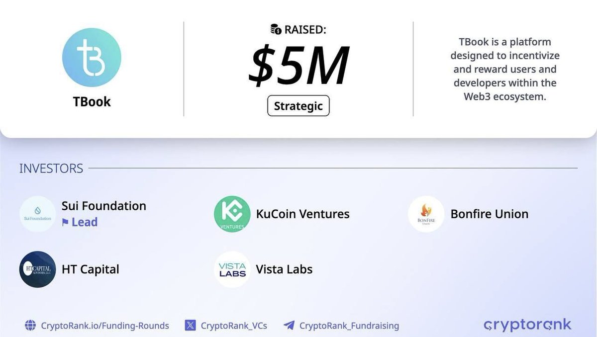lamdz15's tweet photo. Săn Air Tbook @realtbook hệ Sui 

Raised $5M được lead bởi 
Sui Foundation 😋

Task :  https://t.co/hGelXInX87

Thu nhập các WISE Novice SBT kiếm points, các nhiệm vụ Social đơn giản.

Đủ Points calim WISE Adept SBT Lv. https://t.co/BFAPbWpKQm