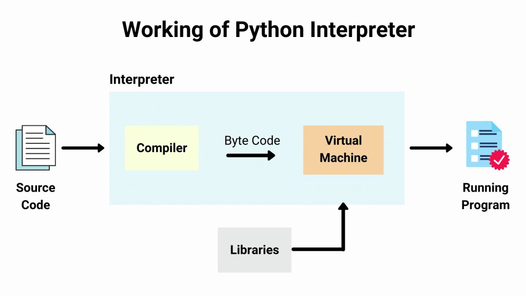 e_opore's tweet image. How Python’s Interpreter Works
When you write Python code in a `.py` file, it goes through several stages before execution. Python doesn’t run your code directly , it translates it into an intermediate form called bytecode, which the Python Virtual Machine (PVM) then executes.…