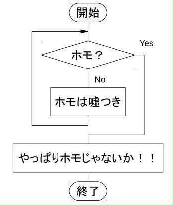 このフローチャートそのものみたいな海外の差別主義者認定… 