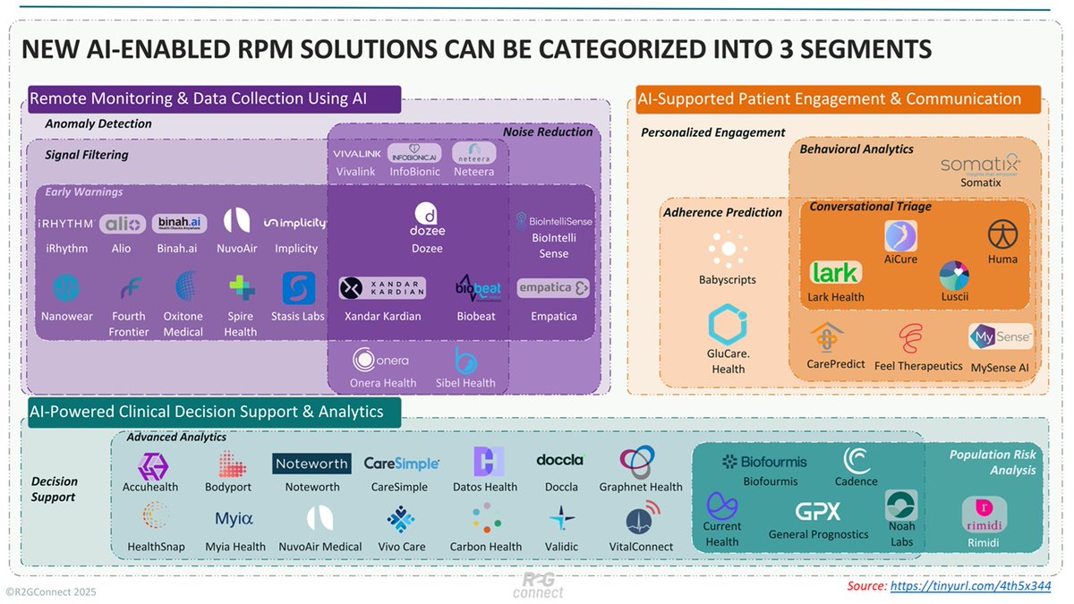 iAmGiliyar's tweet image. #AI is redefining #RemotePatientMonitoring (RPM), turning it from simple data collection into intelligent, #predictivecare! tinyurl.com/4th5x344 #healthcare