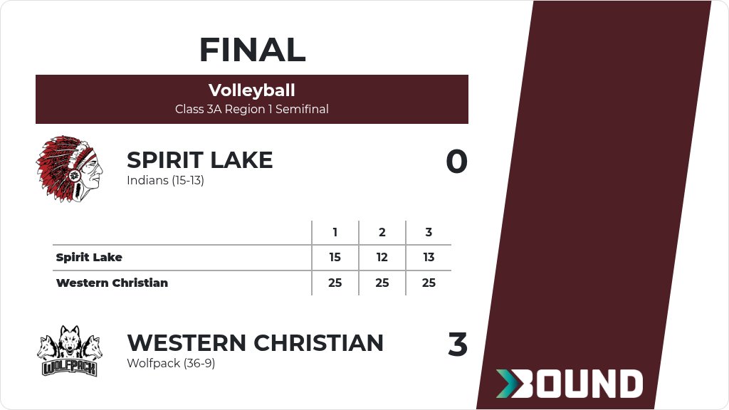 wolfpack_wc's tweet image. Volleyball (Varsity) Score Posted - Class 3A Region 1 Semifinal - Western Christian Wolfpack defeat Spirit Lake Indians 3-0 (25-15, 25-12, 25-13). gobound.com/ia/ighsau/vb/2…