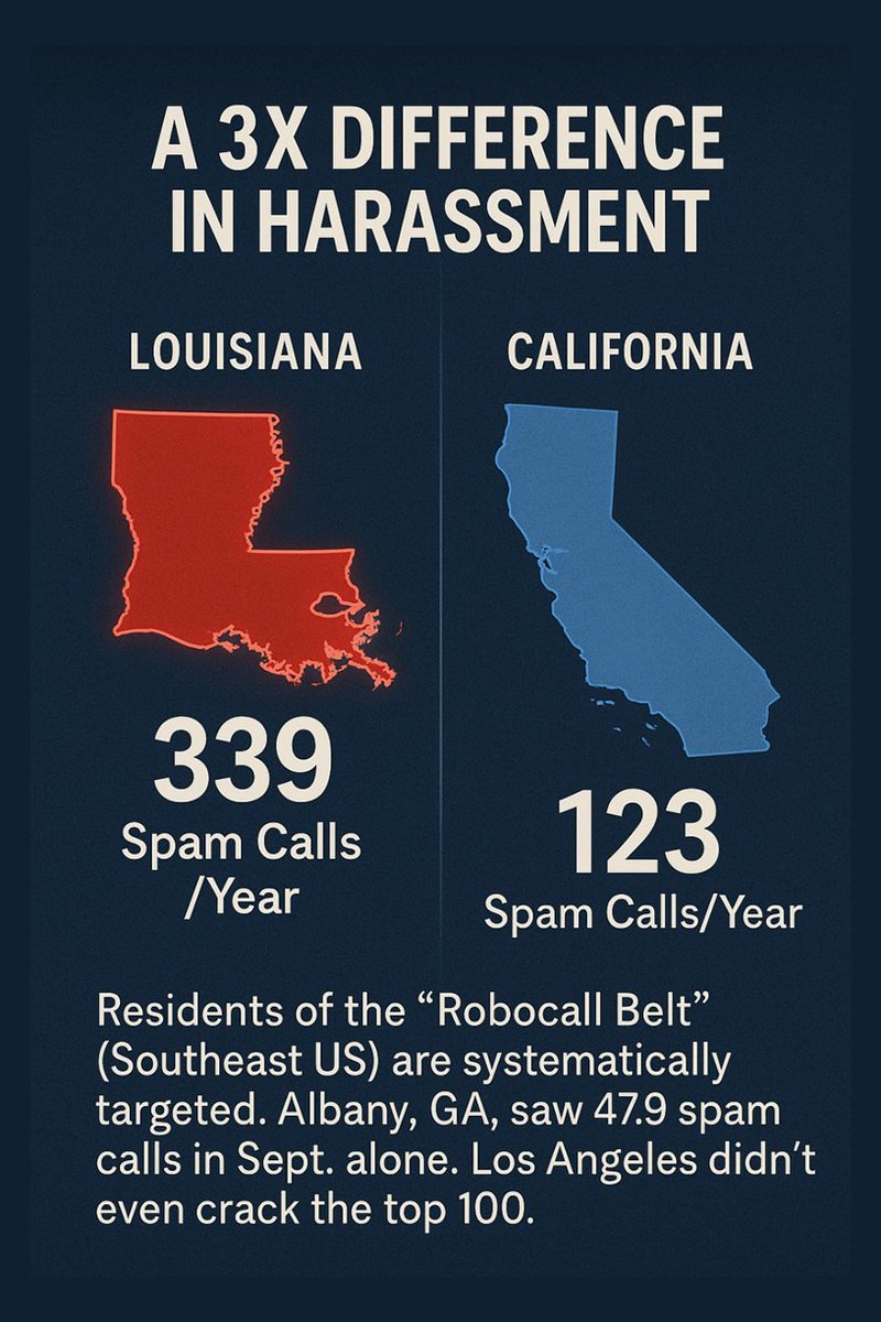 GetKarmaCall's tweet image. If you live in Louisiana, you get 3x more spam calls than a Californian (339/year vs 123/year).

The robocall geo tax:  Scammers hit the Southeast due to weaker state laws &amp;amp; older carrier infra.

Your ZIP code shouldn't determine your peace. Our economic filter works everywhere!