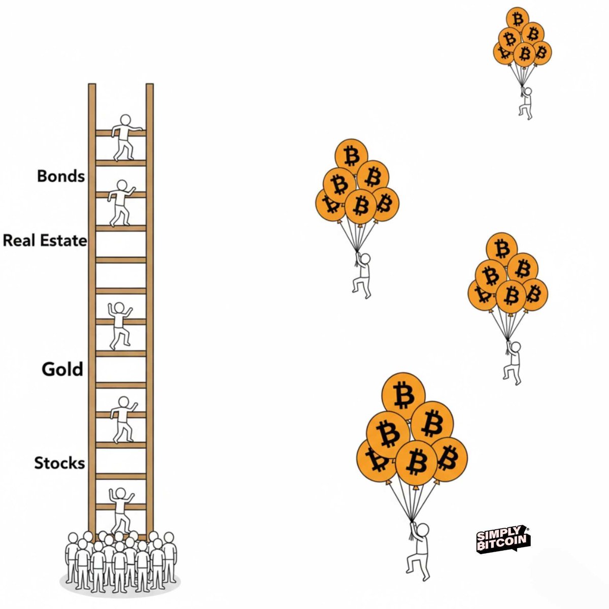 SimplyBitcoin's tweet photo. Bitcoin takes you higher ⚡ https://t.co/eurBt90cmc