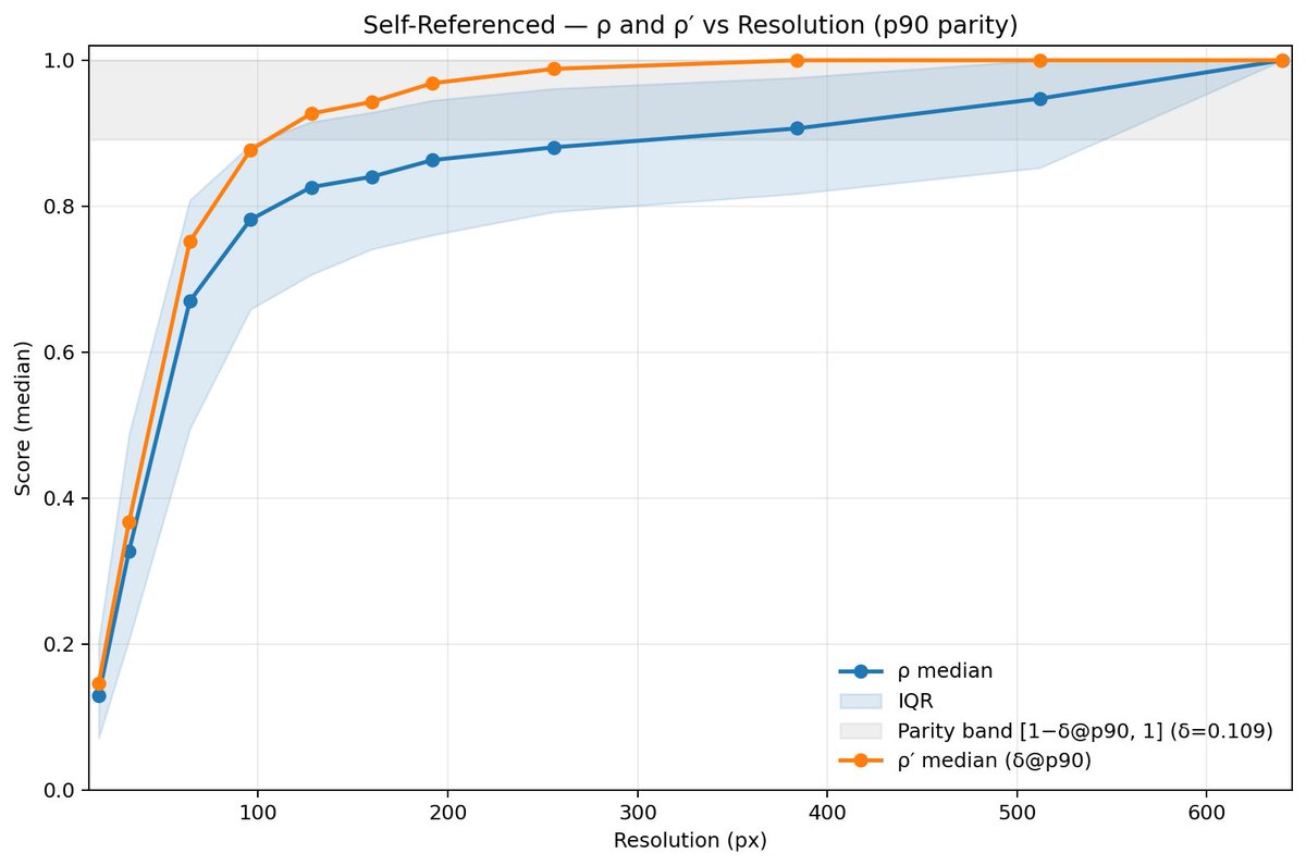 Andrew_MacLea's tweet image. If you’ve ever asked yourself “how low can I drop the resolution of my image before performance degrades”, that’s exactly what I’m working on right now :)
More coming soon