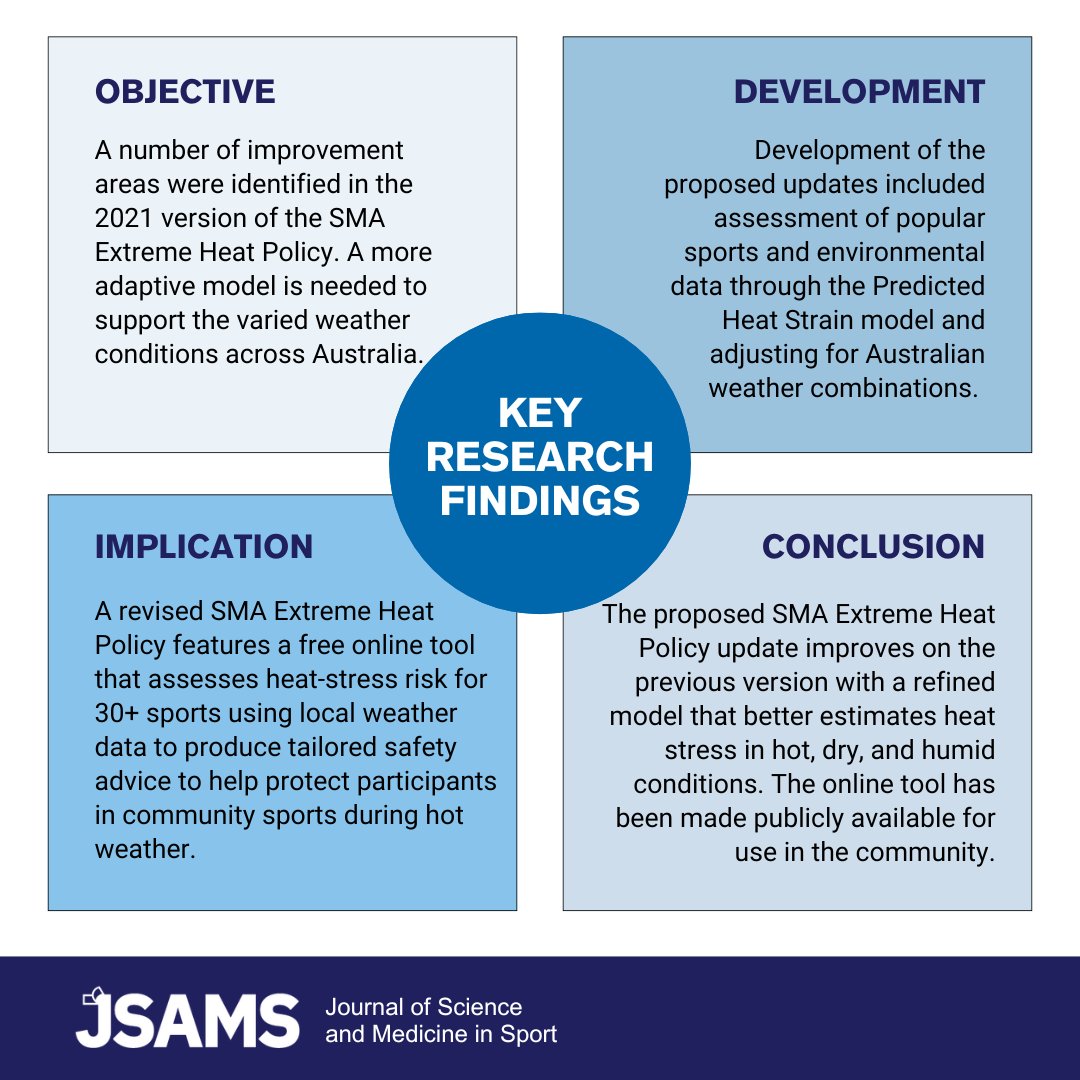 _JSAMS's tweet image. The SMA Extreme Heat Policy v2 (2025) refines the 2021 version with improved modelling to assess heat stress in varied conditions and introduces a free online tool with tailored heat-risk assessments. Read: zurl.co/c6gxn
#jsams #journalofscienceandmedicineinsport #sport