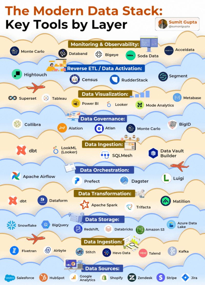 EvanKirstel's tweet image. 🚀 The Modern Data Stack, layer by layer — from sources to observability.
A visual map of the top tools powering today’s data-driven enterprises.
🔹 Data Sources: @Salesforce, @HubSpot, @googleanalytics, @Shopify
🔹 Ingestion: @fivetran, @airbytehq, @StitchData, @hevodata,…