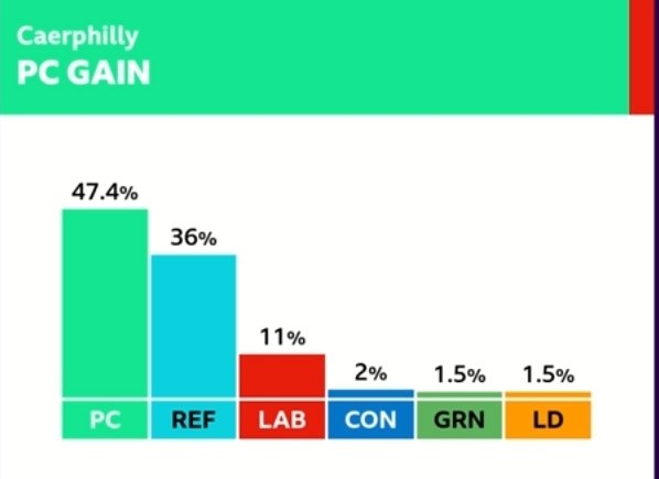 An impressive Plaid victory in Caerphilly. A 27% swing from Lab to Plaid. Welsh Labour's dominance crumbling. The limits of Farage &amp; Reform's appeal underlined. Maybe the Westminster commentariat can stop talking abt the unstoppable momentum behind Farage. Reform are beatable.