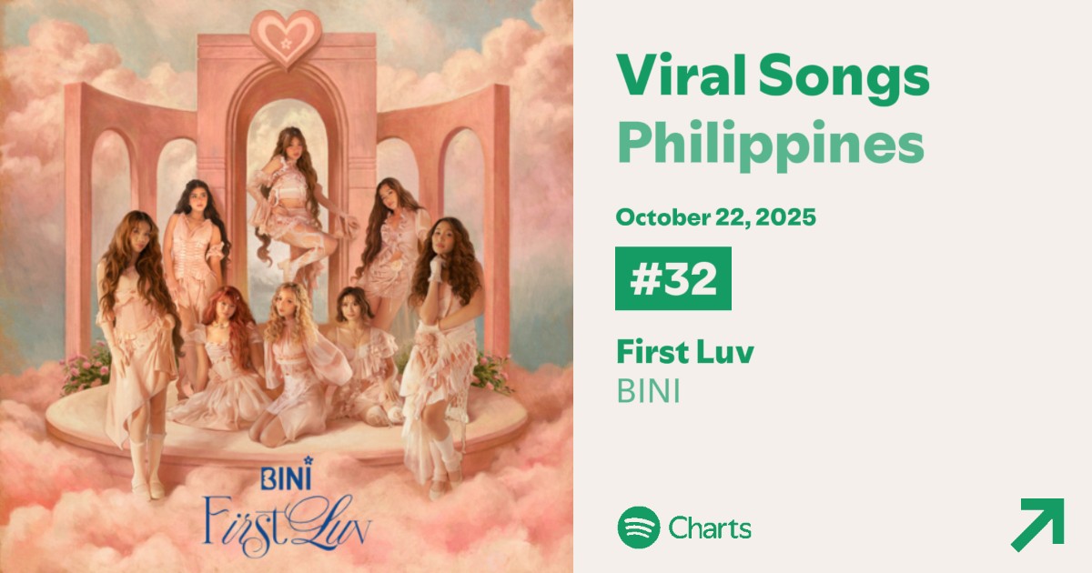 [📊]#BINI_FirstLuv rises at #32(+14) on Spotify PH Viral Song Charts.

📢Let's keep sharing the song!
🎯50 Spotify links

🌸Search up the song on Spotify
🌸Save the song
🌸Copy the link
🌸Share the song in the replies
🌸Stream the link given by other Blooms

#BINI <a href="/BINI_ph/">BINI_PH</a>