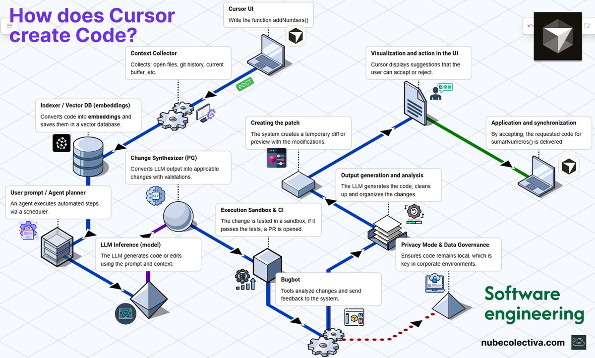 collectivecperu's tweet image. How does Cursor create Code? 🇺🇸
🔎Zoom: nubecolectiva.com/comunidad/flye…
¿Cómo Cursor crea Código? 🇪🇸
🔎Zoom:
#programming #coding #programación #code #webdevelopment #devs #softwaredevelopment #cursor #ia #ai
