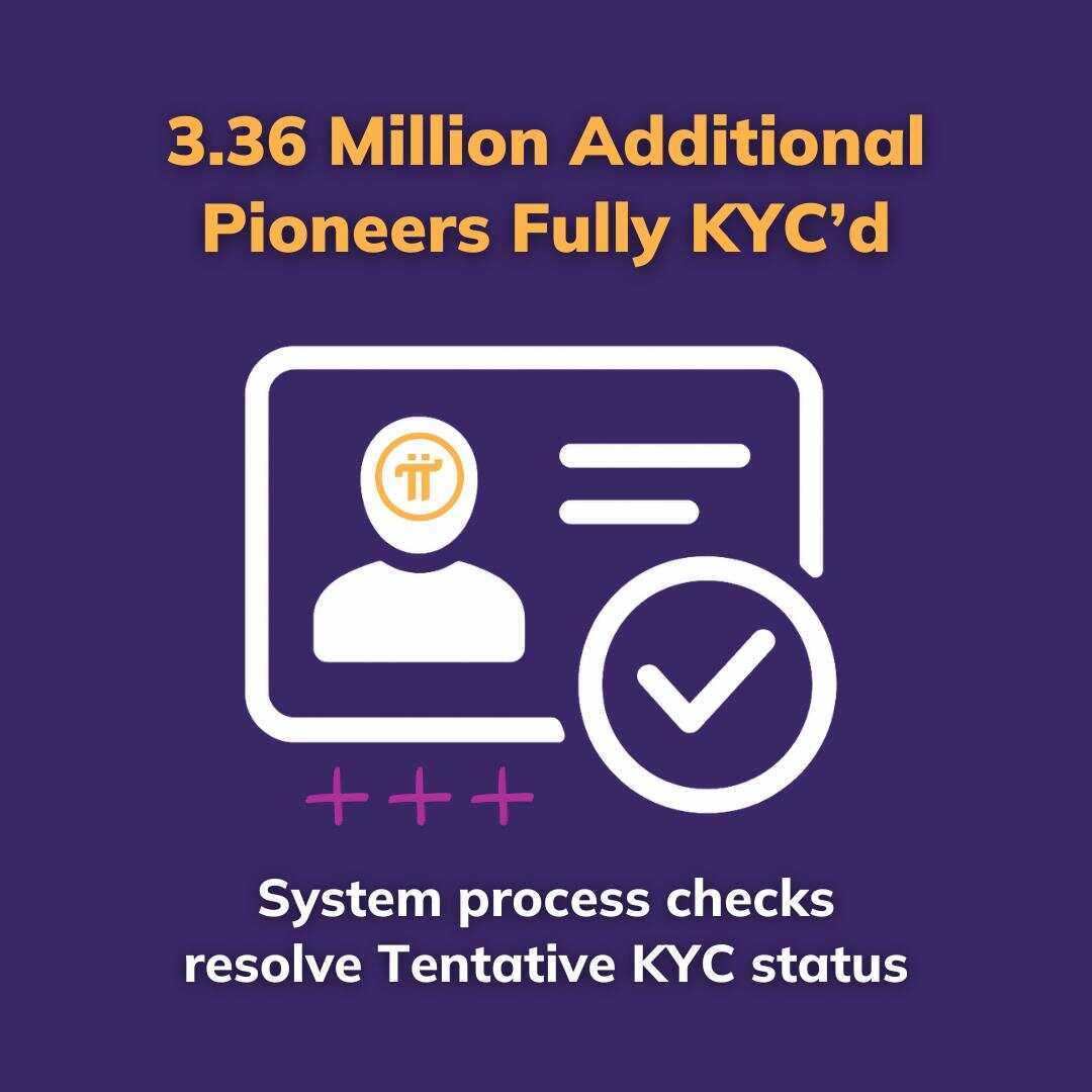 MAHIDHAR CRYPTO (@mahidhar_crypto) on Twitter photo A glance on Latest Blog of #PiNetwork regarding #KYC ! ๐
1. Over 3.36 Million #Pioneers have fully passed KYC after the latest system update. 
2. The new AI-powered verification process reviewed Tentative KYC cases using advanced liveness and data checks.  
3. 4.76 Million A glance on Latest Blog of #PiNetwork regarding #KYC ! ๐
1. Over 3.36 Million #Pioneers have fully passed KYC after the latest system update. 
2. The new AI-powered verification process reviewed Tentative KYC cases using advanced liveness and data checks.  
3. 4.76 Million