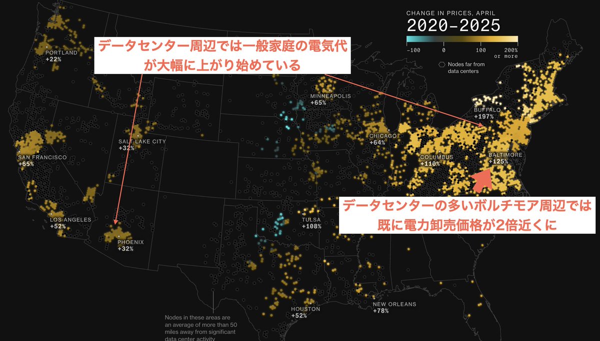 アメリカでは既にAIによる電力消費の圧迫が始まり、一般家庭の電気代が急上昇を始めている。

特に、ボルチモアなどのデータセンターの多い地域では、一般家庭の電気代が5年前の2倍以上に跳ね上がった。

この流れだと、そのうち日本でも電気代が跳ね上がる。

AIによる最初の実害は一般家庭の家計か👇