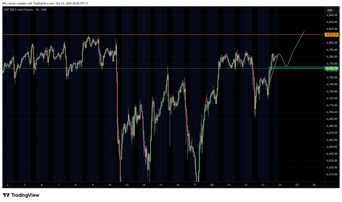 edge_slave's tweet photo. Thesis still in play. Wait for bullish PA in prior resistance which must now prove to hold as support https://t.co/T2xiEMOEVa