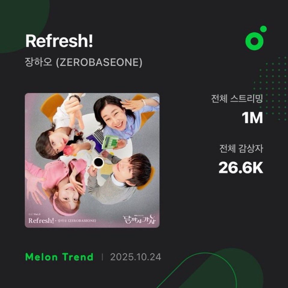 kpopchronicles2's tweet image. #Refresh!’ has reached 1 million streams on Melon

#ZHANGHAO #장하오 #章昊 #ジャンハオ #ZEROBASEONE #제로베이스원 #ZB1