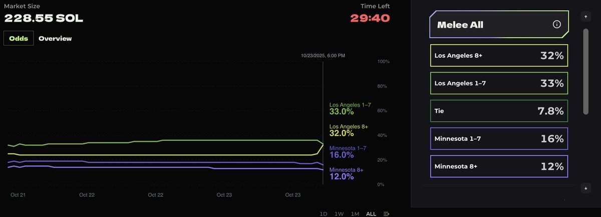 A little under 30 minutes to finalize and hedge any of your bets. The 1st Melee is coming to a successful close!!! 

228.55 SOL and growing in the 1st Market.

Who's ready to become a Meleeionaire??

Join in the Melee