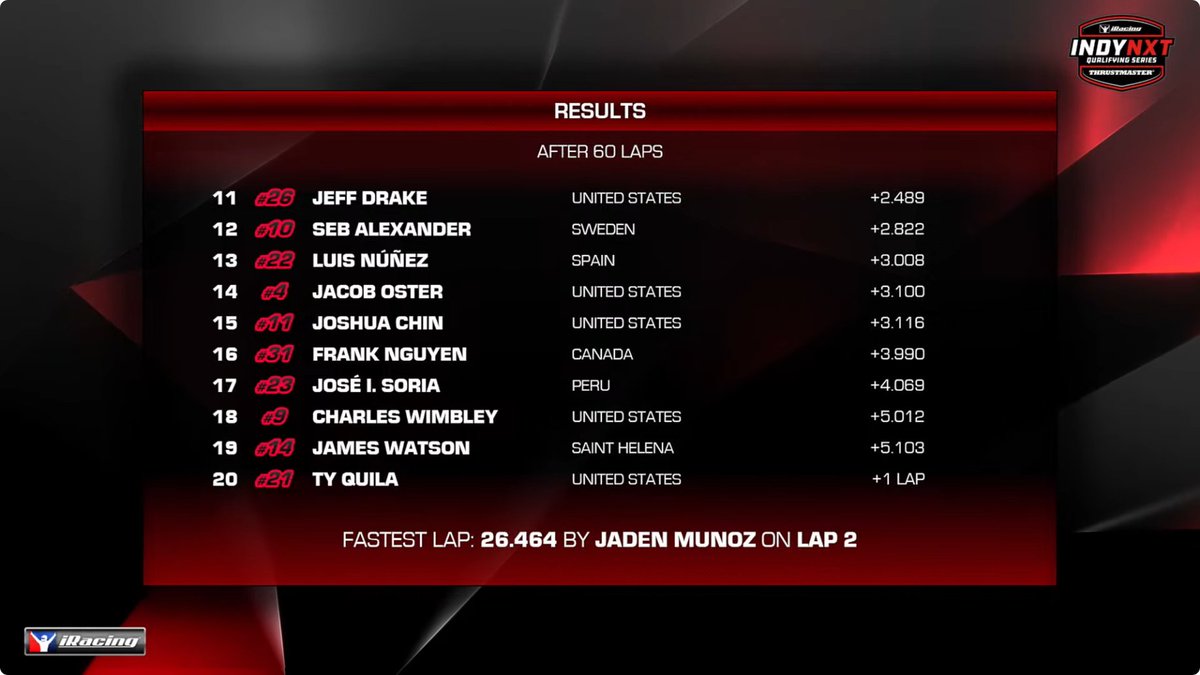 I got on an official @iracing broadcast for the first time in my simracing and #VTuber career!

Poor qualifying had me start P25 but I made up nine positions to finish P16. I even got <a href="/playasia/">Playasia</a>  and <a href="/obakepam/">Obake PAM 📦</a> a bit of camera time too!

I am now P24 in the standings.