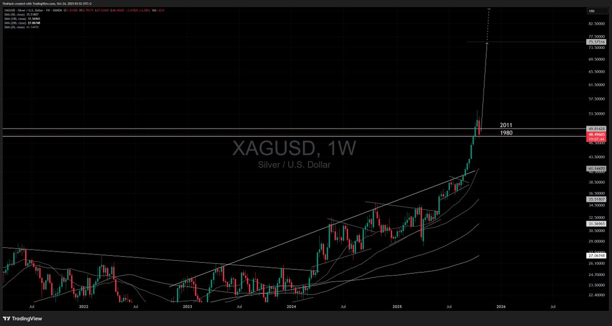 realTimHack's tweet image. I believe that silver has now successfully retested its 1980 high and will now become the victim of a parabolic rise to finish the initial formation, with a potential of $100 by Christmas.