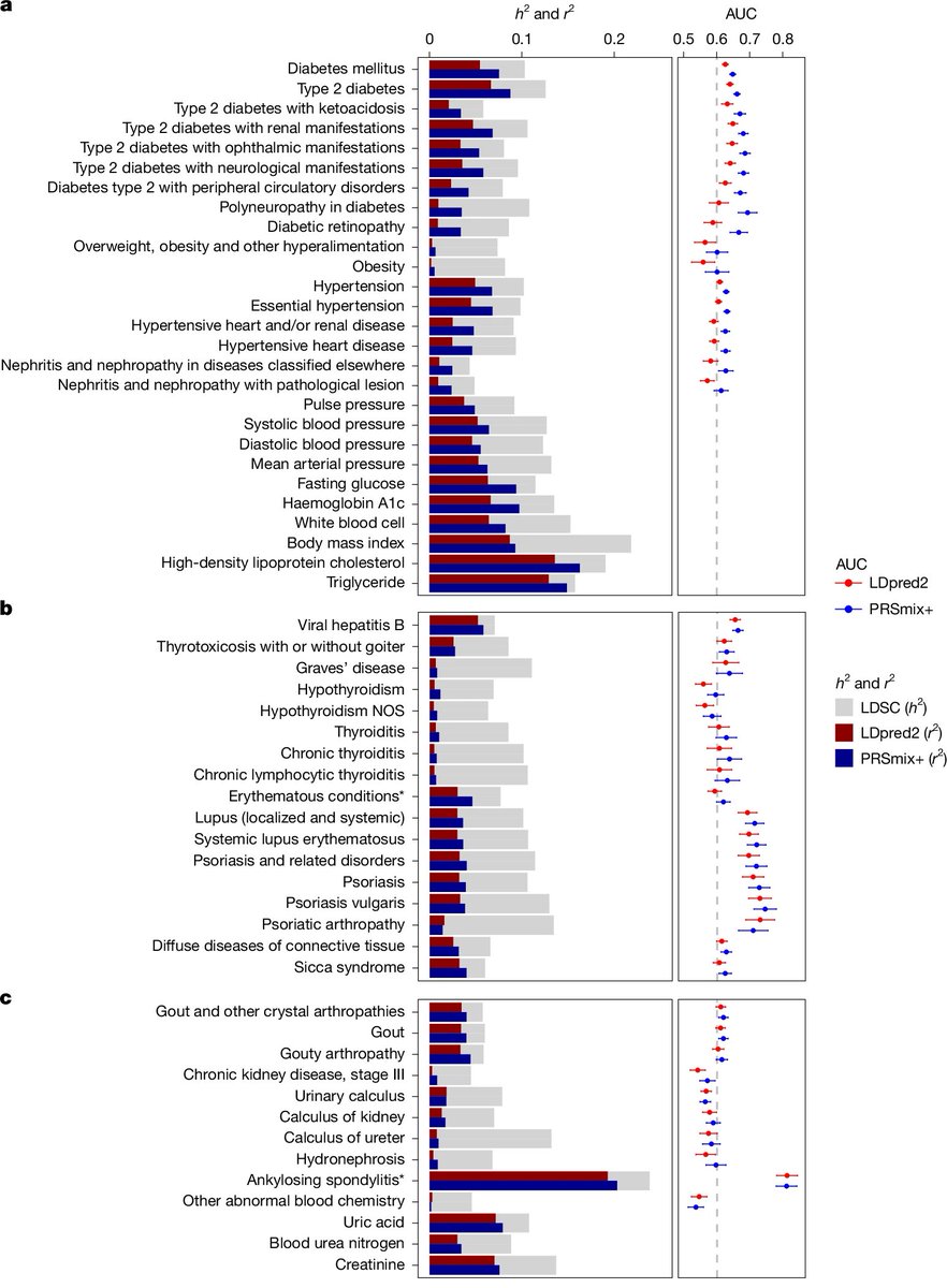 Excited to see a standalone PRS paper for large-scale Taiwanese cohort in a duo of flagship papers (nature.com/articles/s4158… and nature.com/articles/s4158…). Even more thrilled to see PRSmix+ (via cross-trait integration) yields consistent performance across different target traits!