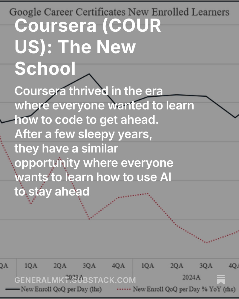 generalmkts's tweet photo. Has $COUR found a new wave to drive growth? COUR is trading < 10x EV/FCF despite being on the cusp of an influx of new learners. COUR can be a way to invest in general AI advancements and commercialization via a profitable, underfollowed company https://t.co/xI3n8K9jk9